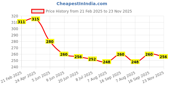 firstcry.com Pine Kids Cotton Knit Ankle Length Color Block Sport Theme Socks Pack Of 3 (Color May Vary) pine kids Price History Graph from 21 Feb 2025 to 23 Nov 2025
