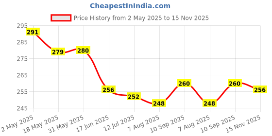 firstcry.com Pine Kids Cotton Knit Ankle Length Color Block Sport Theme Socks Pack Of 3 (Color May Vary) pine kids Price History Graph from 2 May 2025 to 15 Nov 2025