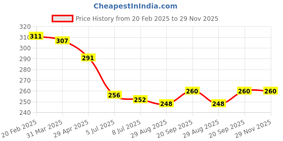 firstcry.com Pine Kids Cotton Knit Ankle Length Color Block Sport Theme Socks Pack Of 3 (Color May Vary) pine kids Price History Graph from 20 Feb 2025 to 28 Nov 2025