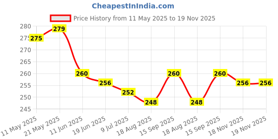 firstcry.com Pine Kids Cotton Knit Ankle Length Color Block Sport Theme Socks Pack Of 3 (Color May Vary) pine kids Price History Graph from 11 May 2025 to 19 Nov 2025