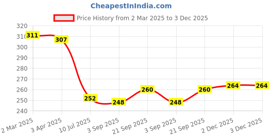firstcry.com Pine Kids Cotton Knit Ankle Length Color Block Sport Theme Socks Pack Of 3 (Color May Vary) pine kids Price History Graph from 2 Mar 2025 to 2 Dec 2025