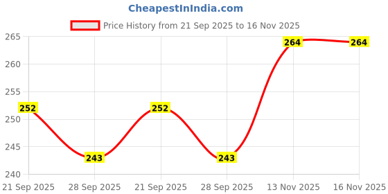 firstcry.com Pine Kids Cotton Knit Ankle Length Color Block Sport Theme Socks Pack Of 3 (Color May Vary) pine kids Price History Graph from 21 Sep 2025 to 15 Nov 2025