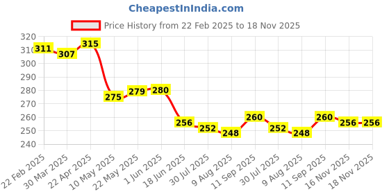 firstcry.com Pine Kids Cotton Knit Ankle Length Color Block Sport Theme Socks Pack Of 3 (Color May Vary) pine kids Price History Graph from 22 Feb 2025 to 18 Nov 2025