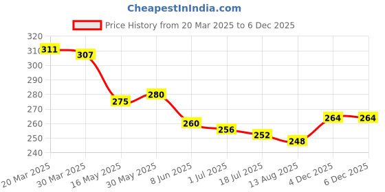 firstcry.com Pine Kids Cotton Knit Ankle Length Color Block Sport Theme Socks Pack Of 3 (Color May Vary) pine kids Price History Graph from 20 Mar 2025 to 4 Dec 2025