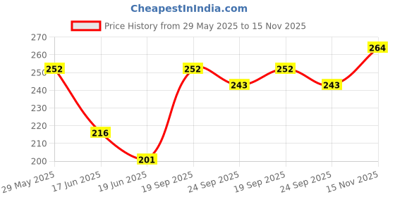 firstcry.com Pine Kids Cotton Knit Ankle Length Color Block Sport Theme Socks Pack Of 3 (Color May Vary) pine kids Price History Graph from 29 May 2025 to 15 Nov 2025