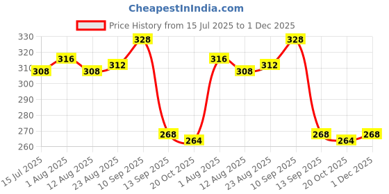 firstcry.com Pine Kids Cotton Knit Ankle Length Designed Socks Pack of 3 (Color May Vary) pine kids Price History Graph from 15 Jul 2025 to 30 Nov 2025