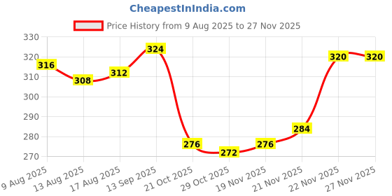 firstcry.com Pine Kids Cotton Knit Ankle Length Socks with Basketball & Stripe Design Pack of 3 (Color May Vary) pine kids Price History Graph from 9 Aug 2025 to 25 Nov 2025