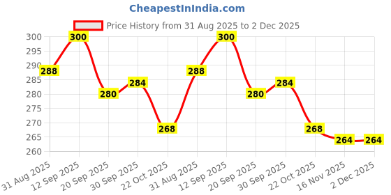 firstcry.com Pine Kids Cotton Knit Ankle Length Socks With Floral & Polka Dots Design Pack Of 3 ( Colour May Vary ) pine kids Price History Graph from 31 Aug 2025 to 2 Dec 2025