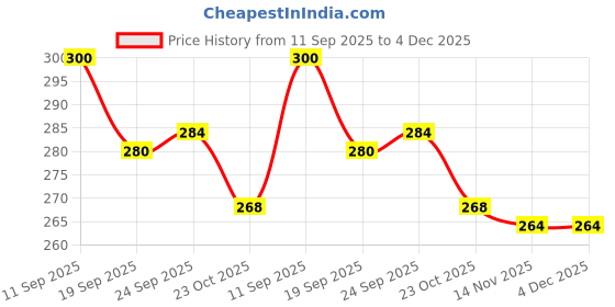 firstcry.com Pine Kids Cotton Knit Ankle Length Socks With Floral & Polka Dots Design Pack Of 3 ( Colour May Vary ) pine kids Price History Graph from 11 Sep 2025 to 4 Dec 2025
