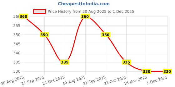 firstcry.com Pine Kids Cotton Knit Ankle Length Socks With Numbers Design Pack of 5 ( Colour May Vary ) pine kids Price History Graph from 30 Aug 2025 to 30 Nov 2025