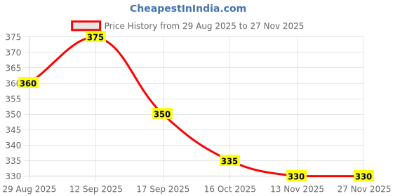 firstcry.com Pine Kids Cotton Knit Ankle Length Socks With Numbers Design Pack of 5 ( Colour May Vary ) pine kids Price History Graph from 29 Aug 2025 to 27 Nov 2025