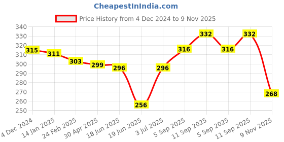 firstcry.com Pine Kids Cotton Knit Ankle Length Socks With Strips & Stars Print - Pink & Red pine kids Price History Graph from 4 Dec 2024 to 9 Nov 2025