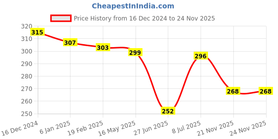 firstcry.com Pine Kids Cotton Knit Ankle Length Socks With Strips & Stars Print - Pink & Red pine kids Price History Graph from 16 Dec 2024 to 23 Nov 2025
