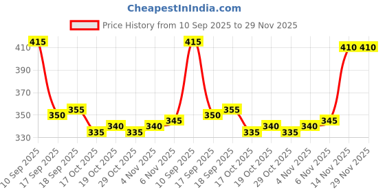 firstcry.com Pine Kids Cotton Knit Ankle Length Socks With Text Design Pack Of 4 ( Colour May Vary ) pine kids Price History Graph from 10 Sep 2025 to 28 Nov 2025