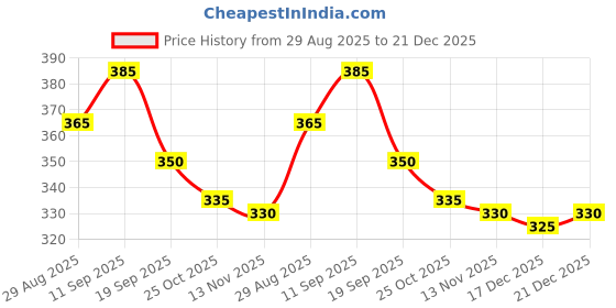 firstcry.com Pine Kids Cotton Knit Ankle Length Socks With Text Design Pack Of 5 ( Colour May Vary ) pine kids Price History Graph from 29 Aug 2025 to 21 Dec 2025