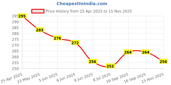 firstcry.com Pine Kids Cotton Knit Ankle Length Sport Theme Socks Pack Of 3 (Color May Vary) pine kids Price History Graph from 25 Apr 2025 to 15 Nov 2025