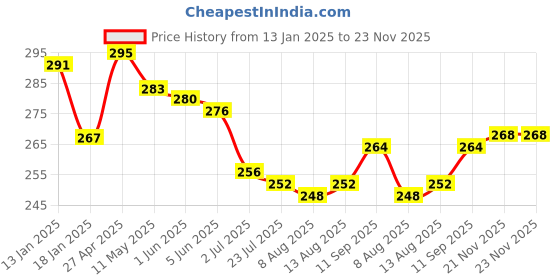 firstcry.com Pine Kids Cotton Knit Ankle Length Sport Theme Socks Pack Of 3 (Color May Vary) pine kids Price History Graph from 13 Jan 2025 to 23 Nov 2025