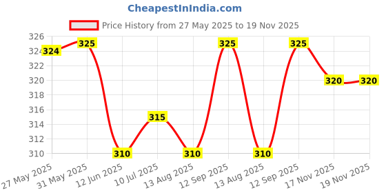 firstcry.com Pine Kids Cotton Knit Ankle Length Sport Theme Socks Pack Of 5 (Color May Vary) pine kids Price History Graph from 27 May 2025 to 19 Nov 2025
