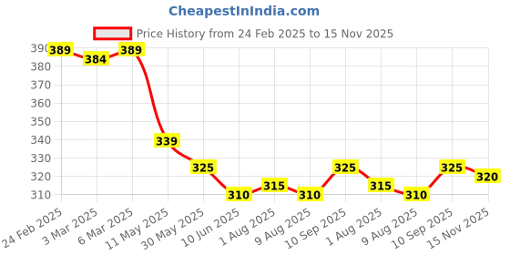 firstcry.com Pine Kids Cotton Knit Ankle Length Sport Theme Socks Pack Of 5 (Color May Vary) pine kids Price History Graph from 24 Feb 2025 to 15 Nov 2025