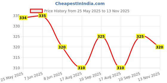 firstcry.com Pine Kids Cotton Knit Ankle Length Stripe and Star Design Socks Pack Of 5(Color May Vary) pine kids Price History Graph from 25 May 2025 to 13 Nov 2025