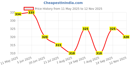 firstcry.com Pine Kids Cotton Knit Ankle Length Stripe and Star Design Socks Pack Of 5(Color May Vary) pine kids Price History Graph from 11 May 2025 to 12 Nov 2025