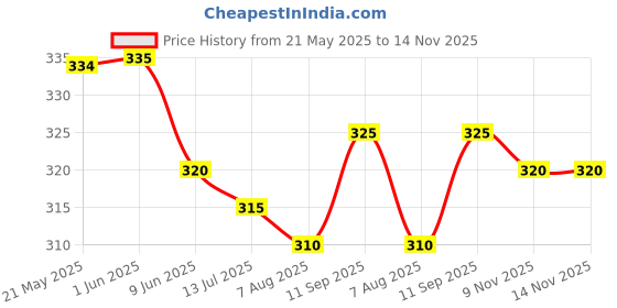 firstcry.com Pine Kids Cotton Knit Ankle Length Stripe and Star Design Socks Pack Of 5(Color May Vary) pine kids Price History Graph from 21 May 2025 to 14 Nov 2025