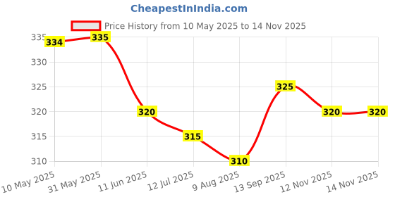 firstcry.com Pine Kids Cotton Knit Ankle Length Stripe and Star Design Socks Pack Of 5(Color May Vary) pine kids Price History Graph from 10 May 2025 to 12 Nov 2025