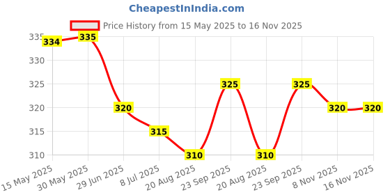 firstcry.com Pine Kids Cotton Knit Ankle Length Stripe and Star Design Socks Pack Of 5(Color May Vary) pine kids Price History Graph from 15 May 2025 to 16 Nov 2025