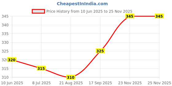 firstcry.com Pine Kids Cotton Knit Ankle Length Stripe and Star Design Socks Pack Of 5(Color May Vary) pine kids Price History Graph from 10 Jun 2025 to 23 Nov 2025