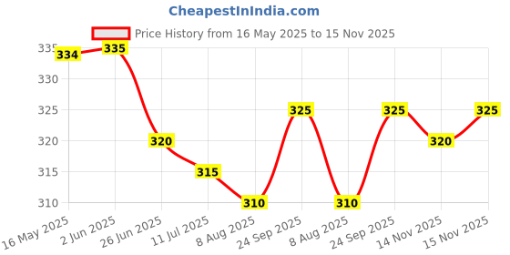 firstcry.com Pine Kids Cotton Knit Ankle Length Stripe and Star Design Socks Pack Of 5(Color May Vary) pine kids Price History Graph from 16 May 2025 to 15 Nov 2025