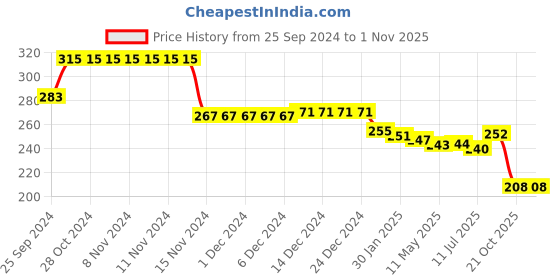 firstcry.com Pine Kids Cotton Knit Ankle Length  Text Design Socks - Pack of 3 ( Color May Vary ) pine kids Price History Graph from 25 Sep 2024 to 31 Oct 2025