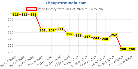 firstcry.com Pine Kids Cotton Knit Ankle Length Text Design Socks - Pack of 3 ( Color May Vary ) pine kids Price History Graph from 28 Oct 2024 to 6 Nov 2025