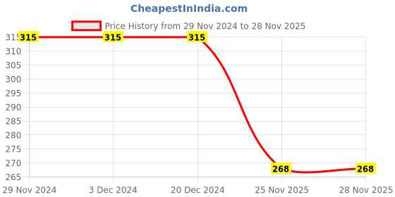 firstcry.com Pine Kids Cotton Knit Anti Microbial Footed Tights Solid Print - Red pine kids Price History Graph from 29 Nov 2024 to 27 Nov 2025