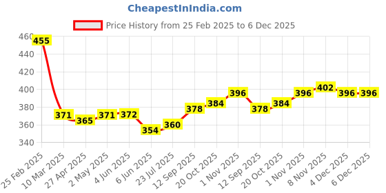 firstcry.com Pine Kids Cotton Knit Bloomers with Placement Print Pack Of 3 - Pink & Light Green pine kids Price History Graph from 25 Feb 2025 to 6 Dec 2025