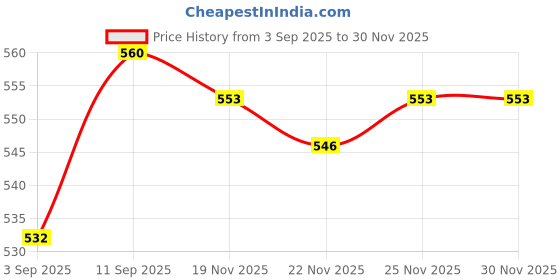 firstcry.com Pine Kids Cotton Knit Bloomers With Stripes & Star Print Pack 3 - Color May Vary pine kids Price History Graph from 3 Sep 2025 to 29 Nov 2025