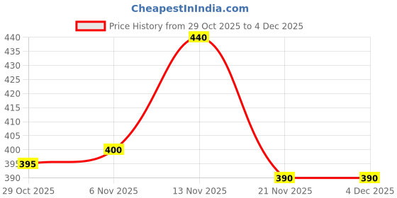 firstcry.com Pine Kids Cotton Knit Drop Shoulder Half Sleeves T-Shirt With Cool Text Print - Black pine kids Price History Graph from 29 Oct 2025 to 3 Dec 2025