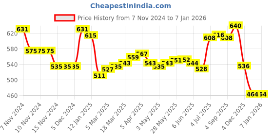 firstcry.com Pine Kids Cotton Knit Flutter Sleeves Jumpsuit Floral Print - Yellow pine kids Price History Graph from 7 Nov 2024 to 6 Jan 2026