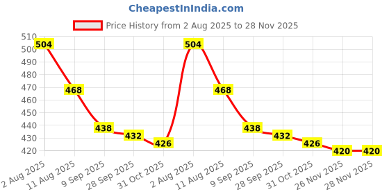firstcry.com Pine Kids Cotton Knit Flutter Sleeves Top with Floral Print - Light Green & Pink pine kids Price History Graph from 2 Aug 2025 to 26 Nov 2025