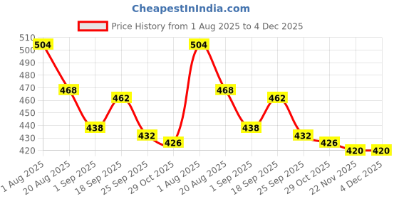 firstcry.com Pine Kids Cotton Knit Flutter Sleeves Top with Floral Print - Light Green & Pink pine kids Price History Graph from 1 Aug 2025 to 4 Dec 2025