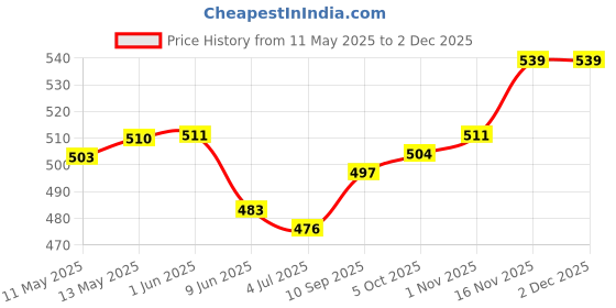 firstcry.com Pine Kids Cotton Knit Flutter Sleeves Top with Floral Print - White pine kids Price History Graph from 11 May 2025 to 1 Dec 2025