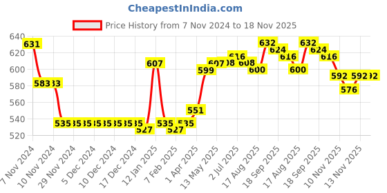 firstcry.com Pine Kids Cotton Knit Frill Sleeves Full Length Jumpsuit Floral Print - Orange pine kids Price History Graph from 7 Nov 2024 to 18 Nov 2025