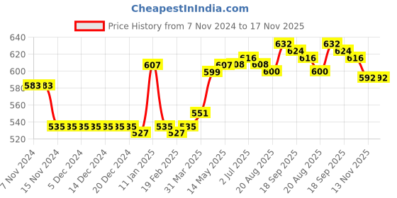 firstcry.com Pine Kids Cotton Knit Frill Sleeves Full Length Jumpsuit Floral Print - Orange pine kids Price History Graph from 7 Nov 2024 to 17 Nov 2025