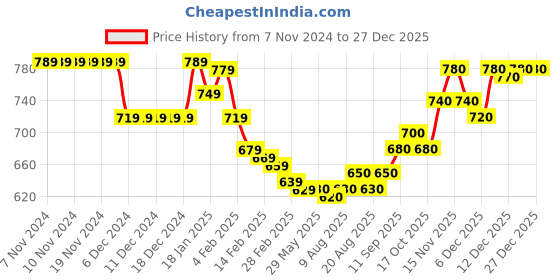 firstcry.com Pine Kids Cotton Knit Full Drop Shoulder Sleeves Sweatshirt with Sequin Text Embroidery & Kangaroo Pockets - White Pink & Purple pine kids Price History Graph from 7 Nov 2024 to 27 Dec 2025
