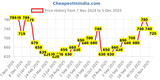 firstcry.com Pine Kids Cotton Knit Full Drop Shoulder Sleeves Sweatshirt with Sequin Text Embroidery & Kangaroo Pockets - White Pink & Purple pine kids Price History Graph from 7 Nov 2024 to 5 Dec 2025
