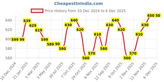 firstcry.com Pine Kids Cotton Knit Full Drop Sleeves Sweat Shirt with Sequinned detailing & Floral Text Print - Blue pine kids Price History Graph from 10 Dec 2024 to 6 Dec 2025