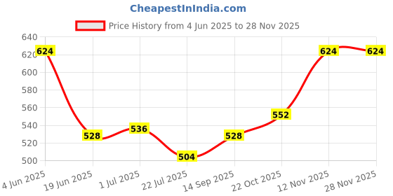 firstcry.com Pine Kids Cotton Knit Full Length Colourblock Lounge Pants - Emerald Green & Blue pine kids Price History Graph from 4 Jun 2025 to 26 Nov 2025