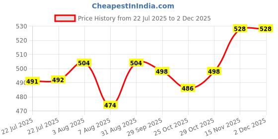 firstcry.com Pine Kids Cotton Knit Full Length Leggings Pack Of 2 - White & Red pine kids Price History Graph from 22 Jul 2025 to 1 Dec 2025