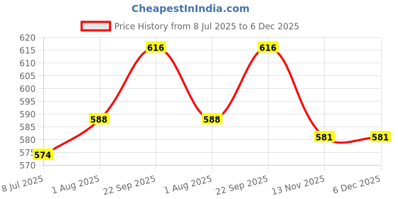 firstcry.com Pine Kids Cotton Knit Full Length Leggings With Floral Print Pack Of 2 - Purple & Pink pine kids Price History Graph from 8 Jul 2025 to 5 Dec 2025
