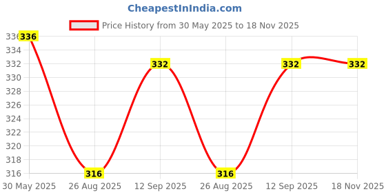 firstcry.com Pine Kids Cotton Knit Full Length Leggings With Floral Print - Royal Blue pine kids Price History Graph from 30 May 2025 to 18 Nov 2025