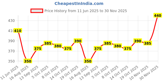 firstcry.com Pine Kids Cotton Knit Full Length Leggings With Tape Detailing & Stretch - Black pine kids Price History Graph from 11 Jun 2025 to 30 Nov 2025